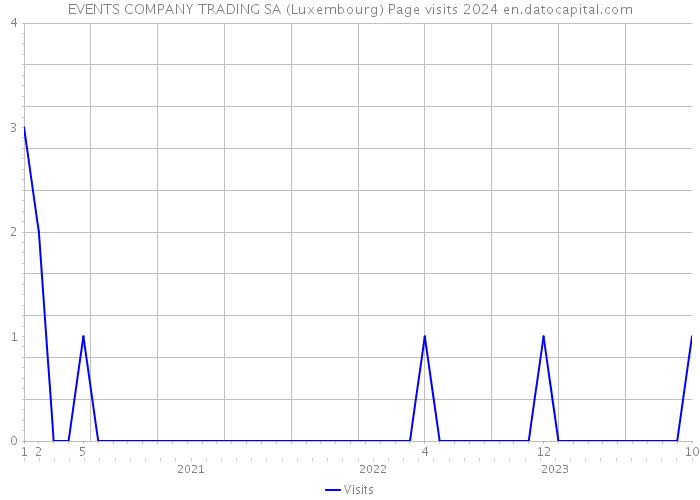EVENTS COMPANY TRADING SA (Luxembourg) Page visits 2024 