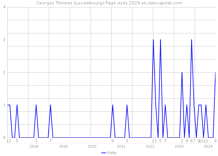 Georges Thinnes (Luxembourg) Page visits 2024 