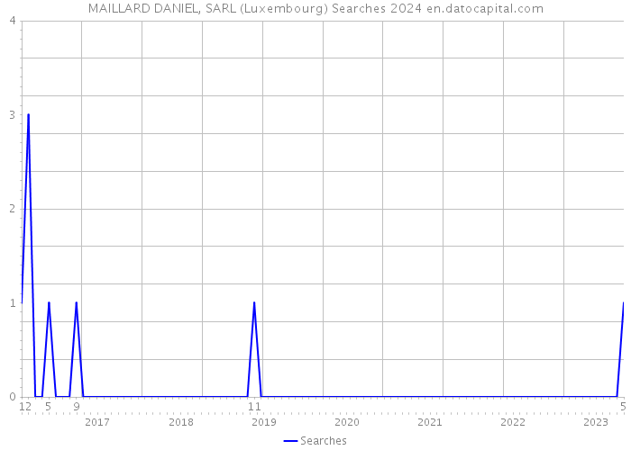 MAILLARD DANIEL, SARL (Luxembourg) Searches 2024 