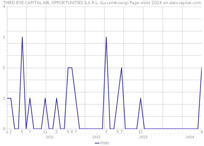 THIRD EYE CAPITAL ABL OPPORTUNITIES S.A R.L. (Luxembourg) Page visits 2024 