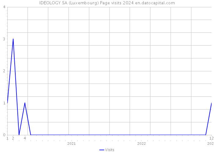 IDEOLOGY SA (Luxembourg) Page visits 2024 