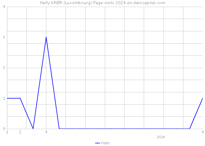Nelly KRIER (Luxembourg) Page visits 2024 