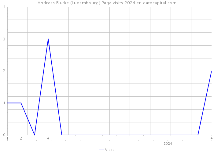 Andreas Blutke (Luxembourg) Page visits 2024 
