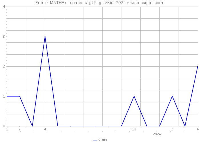 Franck MATHE (Luxembourg) Page visits 2024 