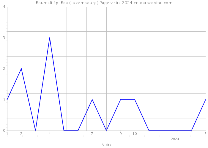 Boumali ép. Baa (Luxembourg) Page visits 2024 