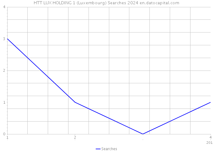 HTT LUX HOLDING 1 (Luxembourg) Searches 2024 
