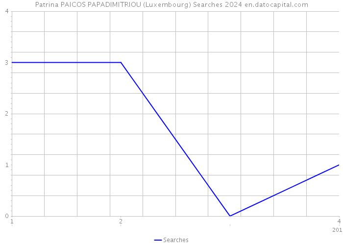 Patrina PAICOS PAPADIMITRIOU (Luxembourg) Searches 2024 