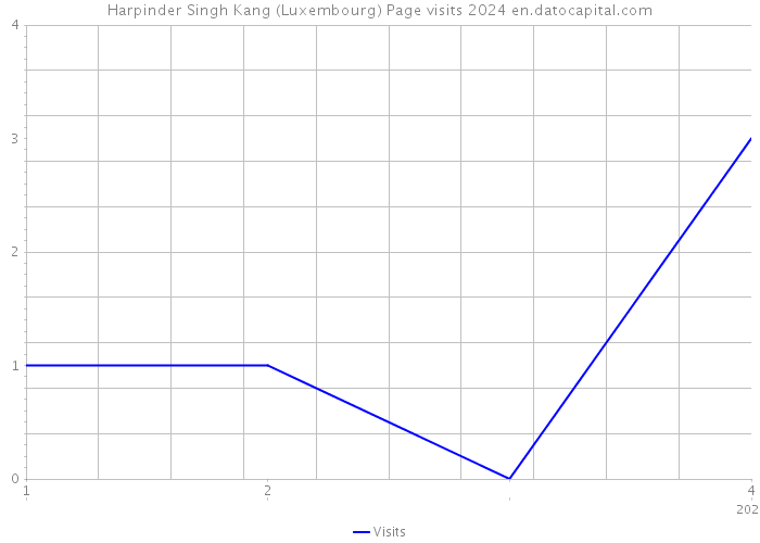 Harpinder Singh Kang (Luxembourg) Page visits 2024 
