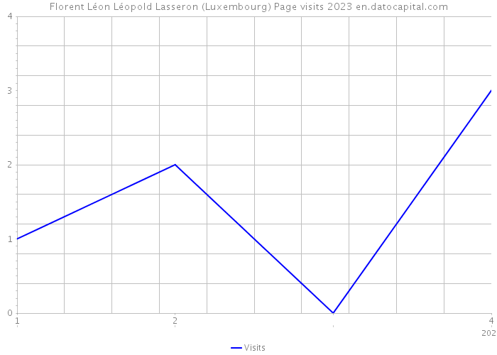 Florent Léon Léopold Lasseron (Luxembourg) Page visits 2023 