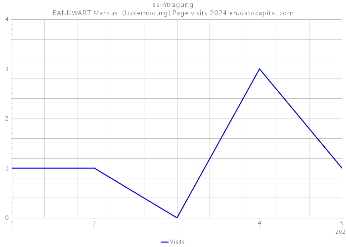 seintragung BANNWART Markus (Luxembourg) Page visits 2024 