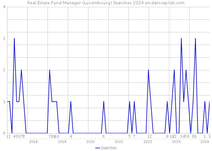 Real Estate Fund Manager (Luxembourg) Searches 2024 