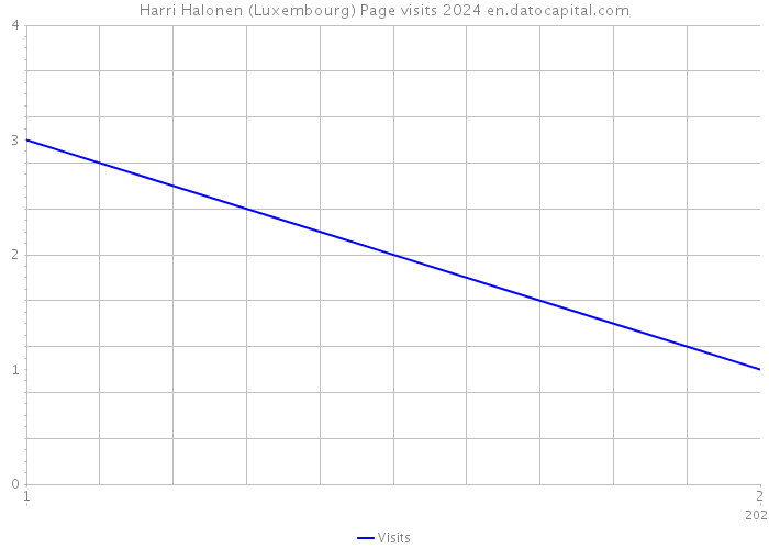Harri Halonen (Luxembourg) Page visits 2024 