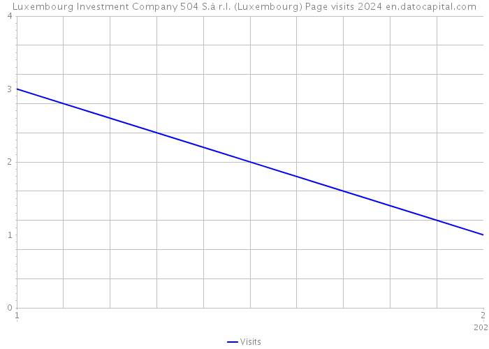 Luxembourg Investment Company 504 S.à r.l. (Luxembourg) Page visits 2024 