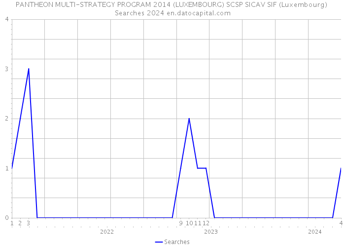 PANTHEON MULTI-STRATEGY PROGRAM 2014 (LUXEMBOURG) SCSP SICAV SIF (Luxembourg) Searches 2024 