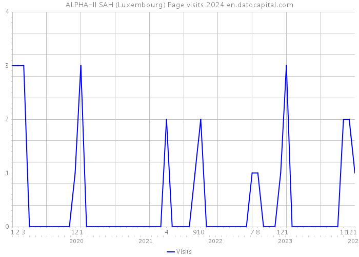 ALPHA-II SAH (Luxembourg) Page visits 2024 
