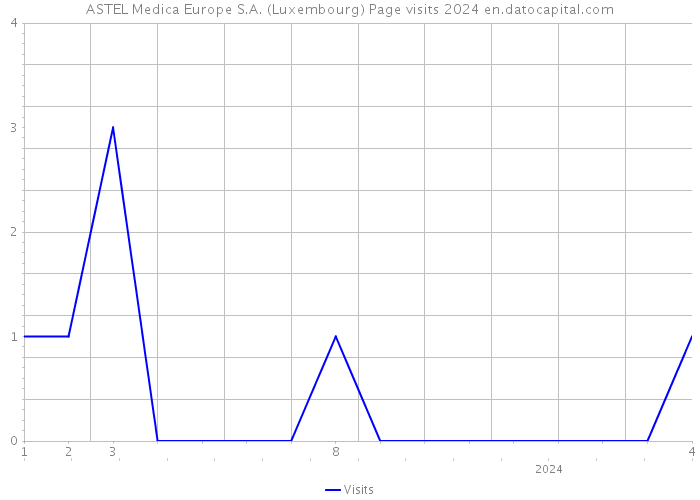 ASTEL Medica Europe S.A. (Luxembourg) Page visits 2024 
