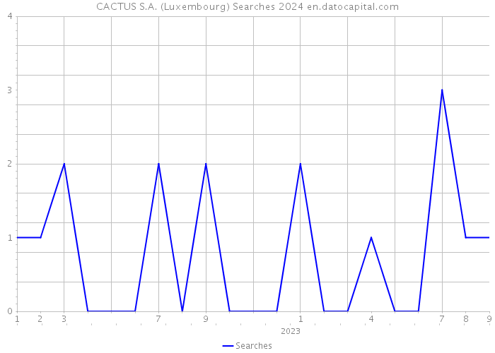 CACTUS S.A. (Luxembourg) Searches 2024 