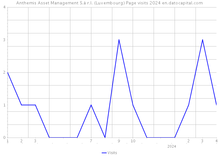 Anthemis Asset Management S.à r.l. (Luxembourg) Page visits 2024 