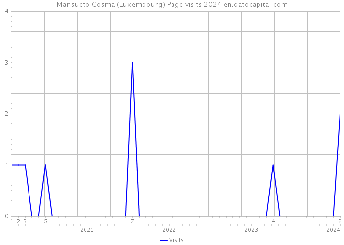 Mansueto Cosma (Luxembourg) Page visits 2024 