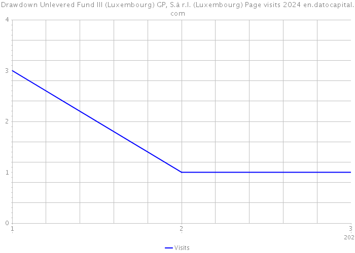 Drawdown Unlevered Fund III (Luxembourg) GP, S.à r.l. (Luxembourg) Page visits 2024 