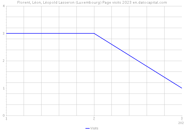 Florent, Léon, Léopold Lasseron (Luxembourg) Page visits 2023 