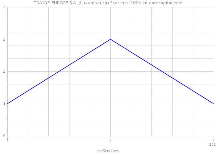 TRAXYS EUROPE S.A. (Luxembourg) Searches 2024 