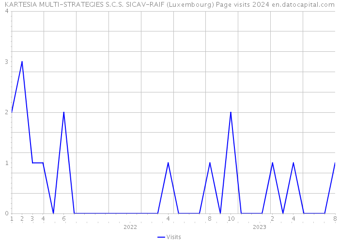 KARTESIA MULTI-STRATEGIES S.C.S. SICAV-RAIF (Luxembourg) Page visits 2024 