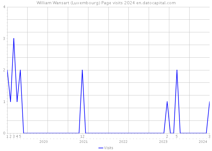 William Wansart (Luxembourg) Page visits 2024 