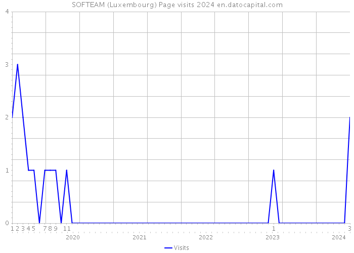SOFTEAM (Luxembourg) Page visits 2024 