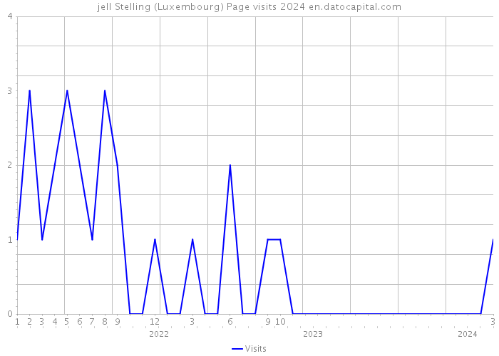 jell Stelling (Luxembourg) Page visits 2024 