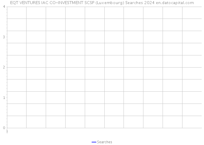 EQT VENTURES IAC CO-INVESTMENT SCSP (Luxembourg) Searches 2024 