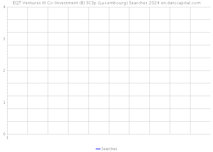 EQT Ventures III Co-Investment (B) SCSp (Luxembourg) Searches 2024 