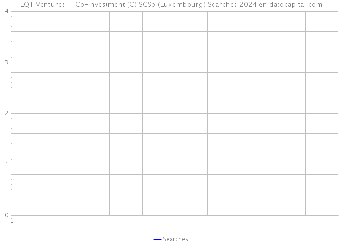 EQT Ventures III Co-Investment (C) SCSp (Luxembourg) Searches 2024 