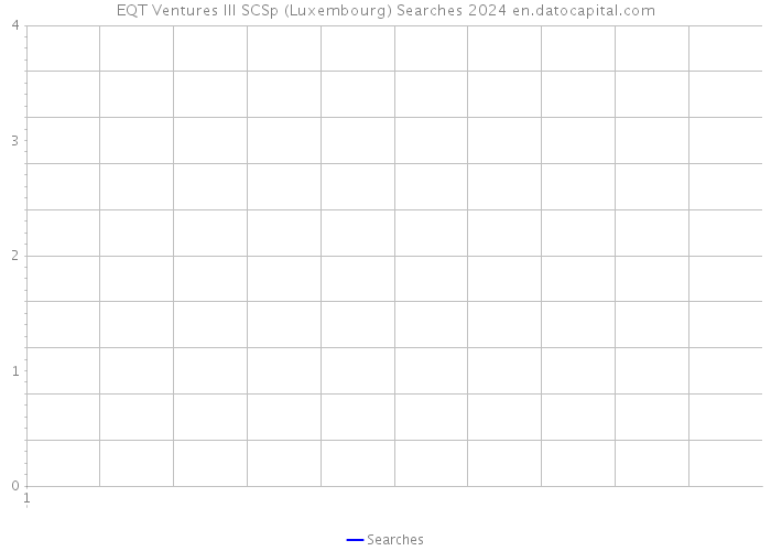 EQT Ventures III SCSp (Luxembourg) Searches 2024 
