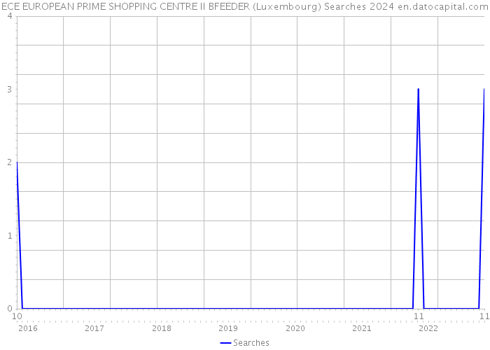 ECE EUROPEAN PRIME SHOPPING CENTRE II BFEEDER (Luxembourg) Searches 2024 