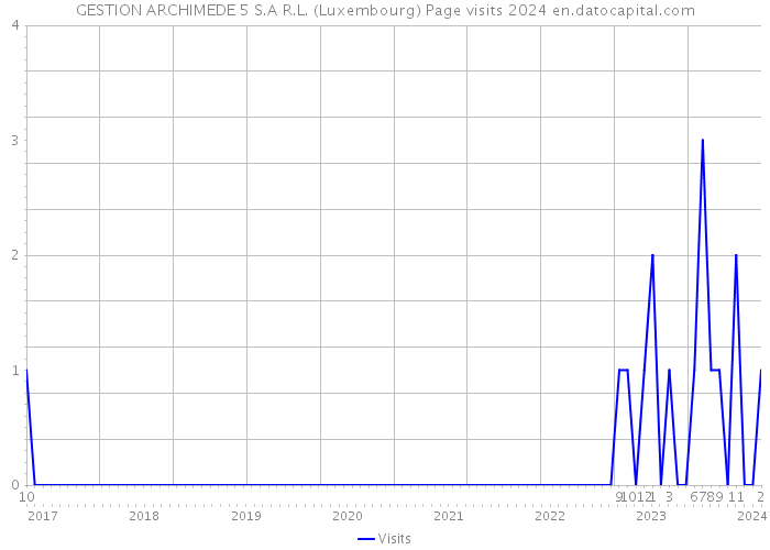 GESTION ARCHIMEDE 5 S.A R.L. (Luxembourg) Page visits 2024 
