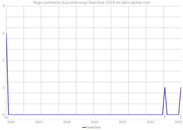 Hugo Lemmens (Luxembourg) Searches 2024 