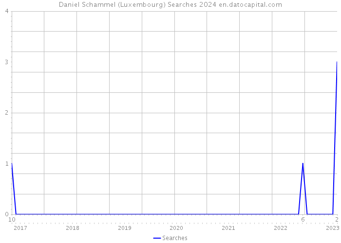 Daniel Schammel (Luxembourg) Searches 2024 