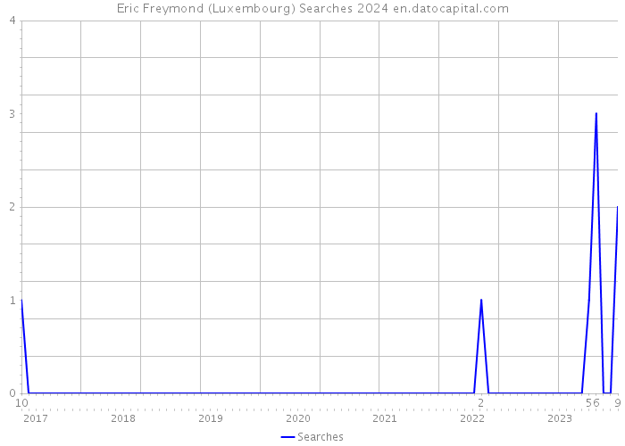 Eric Freymond (Luxembourg) Searches 2024 