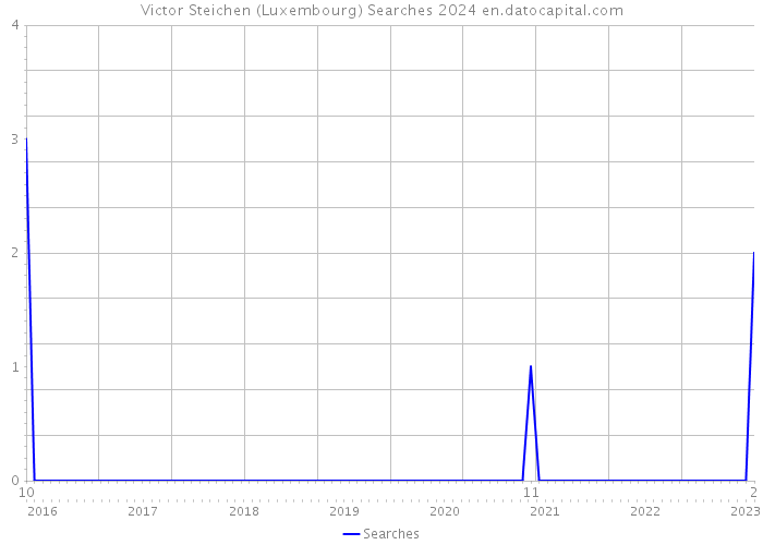 Victor Steichen (Luxembourg) Searches 2024 