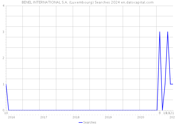 BENEL INTERNATIONAL S.A. (Luxembourg) Searches 2024 