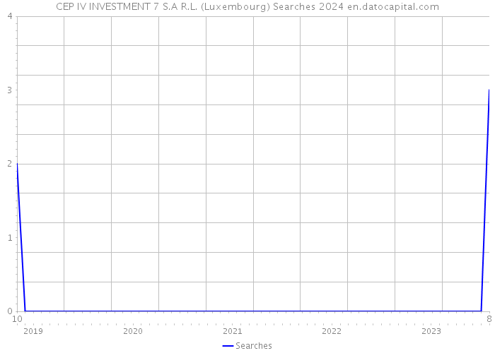 CEP IV INVESTMENT 7 S.A R.L. (Luxembourg) Searches 2024 