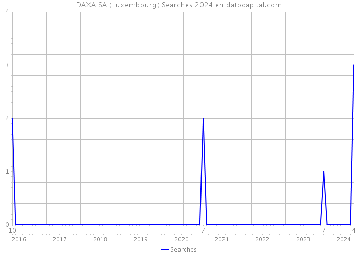DAXA SA (Luxembourg) Searches 2024 