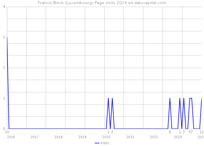 Francis Binck (Luxembourg) Page visits 2024 