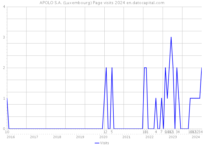 APOLO S.A. (Luxembourg) Page visits 2024 