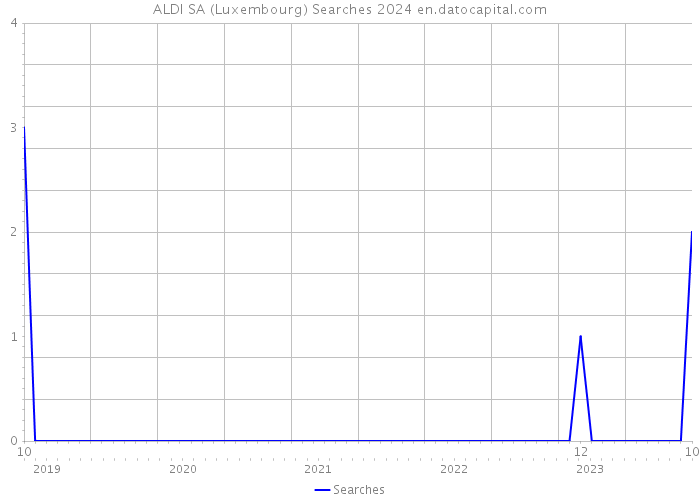 ALDI SA (Luxembourg) Searches 2024 