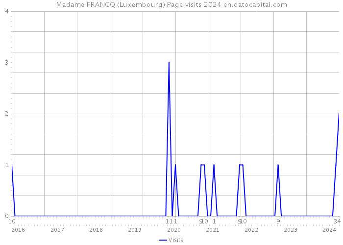 Madame FRANCQ (Luxembourg) Page visits 2024 