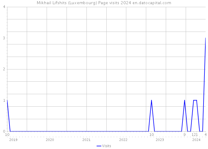Mikhail Lifshits (Luxembourg) Page visits 2024 