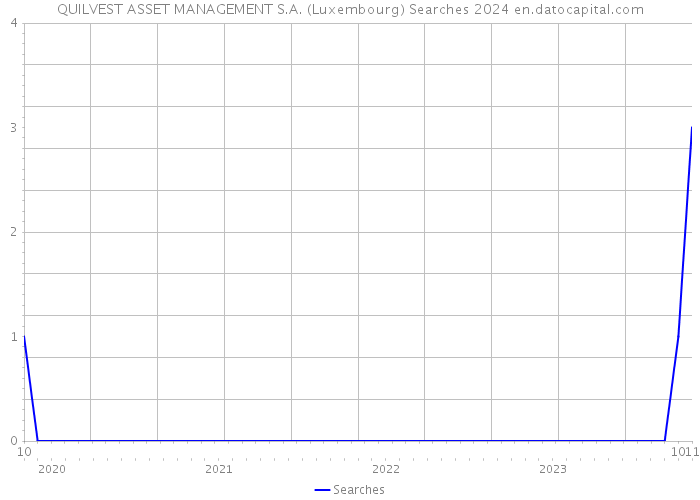 QUILVEST ASSET MANAGEMENT S.A. (Luxembourg) Searches 2024 