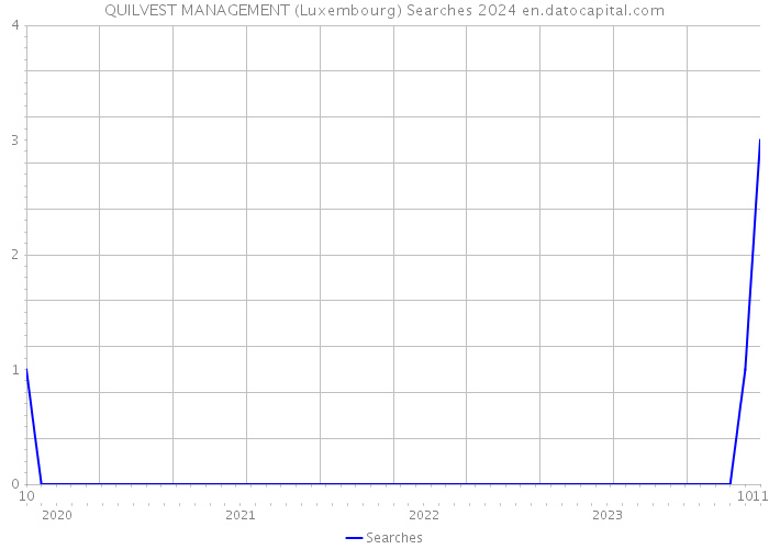QUILVEST MANAGEMENT (Luxembourg) Searches 2024 